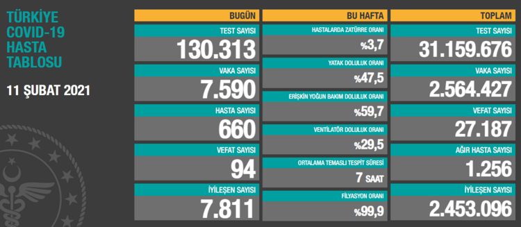 12 subat koronavirus turkiye tablosunda son durum saglik bakanligi gunluk corona virus vaka iyilesen ve olum sayilari 1