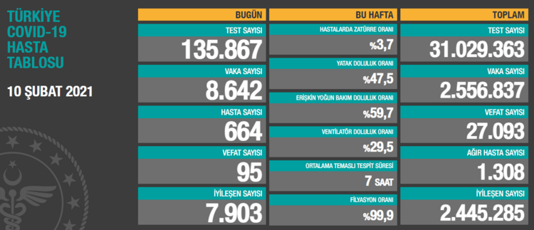 12 subat koronavirus turkiye tablosunda son durum saglik bakanligi gunluk corona virus vaka iyilesen ve olum sayilari 2