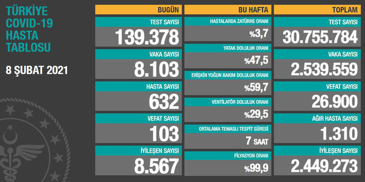12 subat koronavirus turkiye tablosunda son durum saglik bakanligi gunluk corona virus vaka iyilesen ve olum sayilari 4