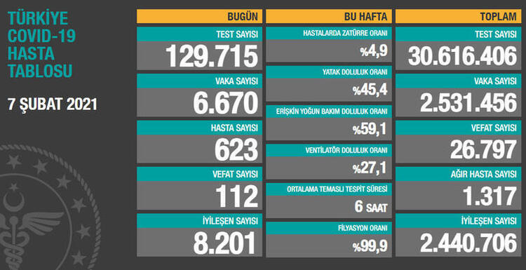 12 subat koronavirus turkiye tablosunda son durum saglik bakanligi gunluk corona virus vaka iyilesen ve olum sayilari 5