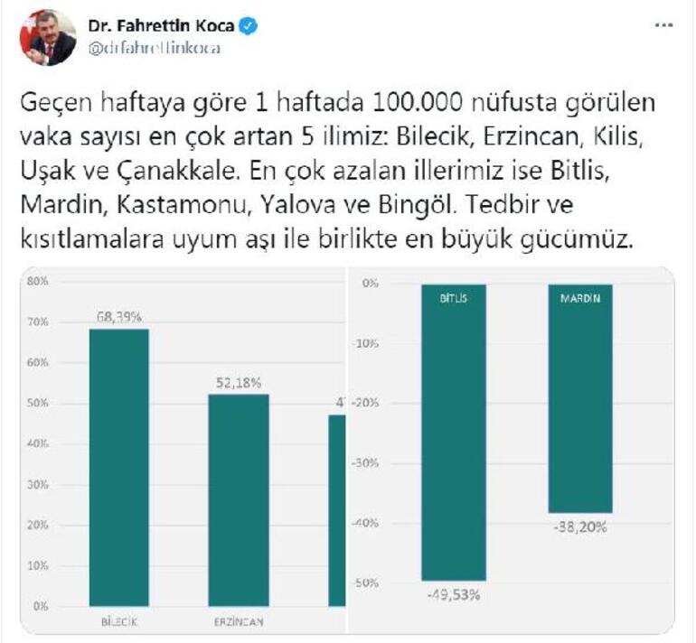 Bakan Koca, vaka sayısı en çok artan illeri açıkladı 1 Son dakika... Bakan Koca, vaka sayısı en çok artan illeri açıkladı