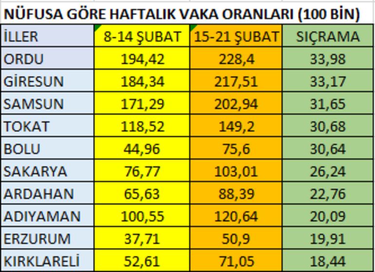Bir haftada en çok vaka sıçraması yapan 10 il! En başta Ordu var... 3 Bir haftada en çok vaka sıçraması yapan 10 il En başta Ordu var...