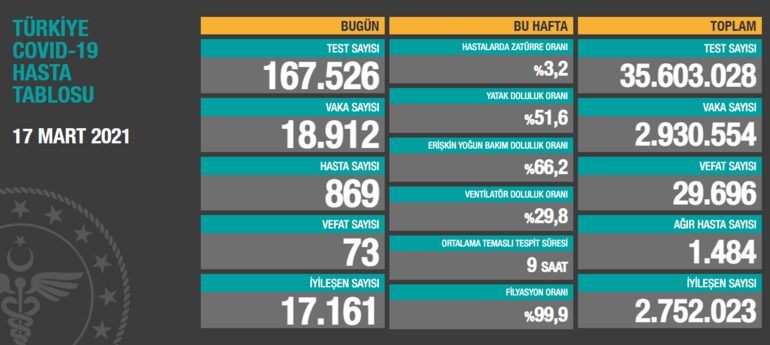 Kovid-19'da son durum! Gidişat maalesef hiç iyi değil 1 Son dakika haberi: 17 Mart korona tablosu ve vaka sayısı Sağlık Bakanlığı tarafından açıklandı