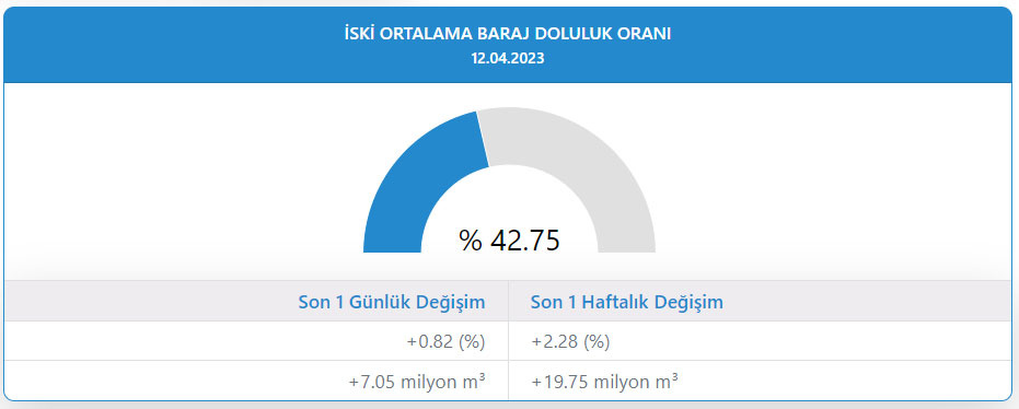 son yagislar barajlari nasil etkiledi istanbul barajlarinda son durum iski son verileri paylasti 1