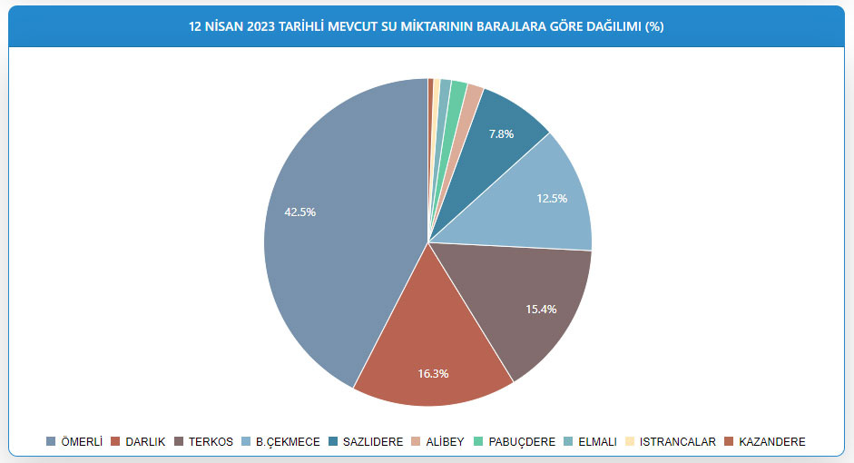 son yagislar barajlari nasil etkiledi istanbul barajlarinda son durum iski son verileri paylasti